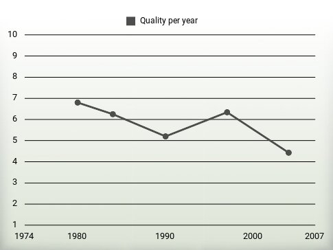 Quality per year