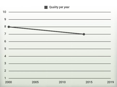 Quality per year