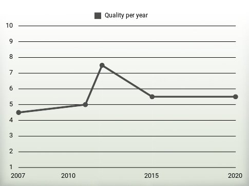 Quality per year