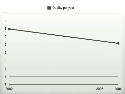 Quality per year