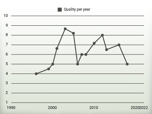 Quality per year