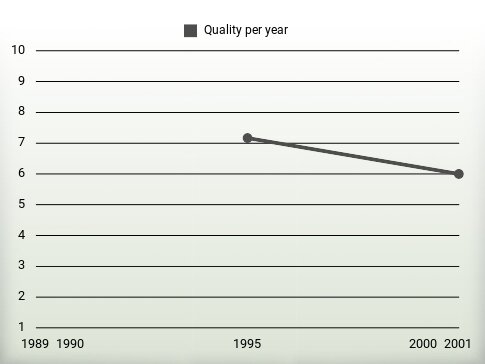 Quality per year