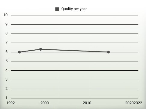 Quality per year