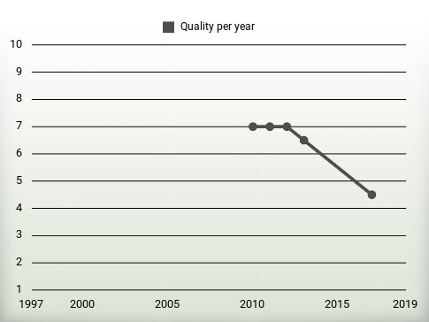 Quality per year