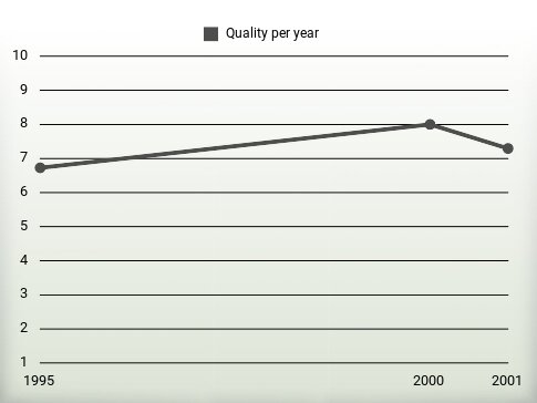 Quality per year