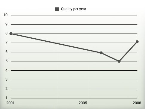 Quality per year