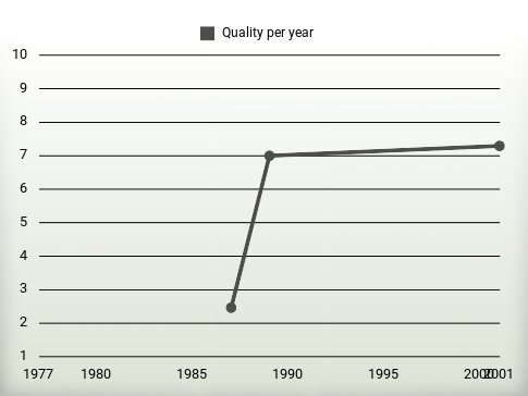 Quality per year