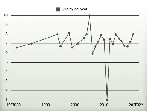 Quality per year