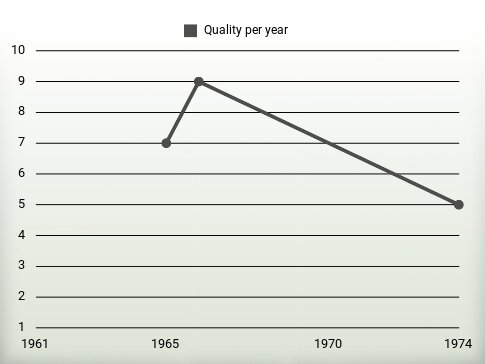 Quality per year