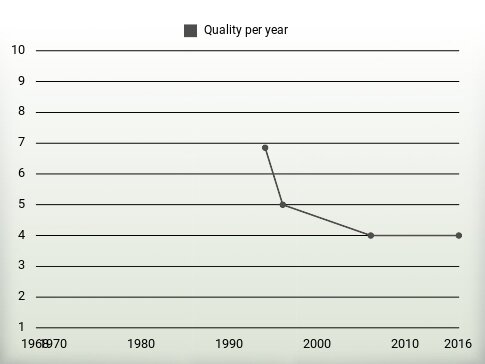 Quality per year