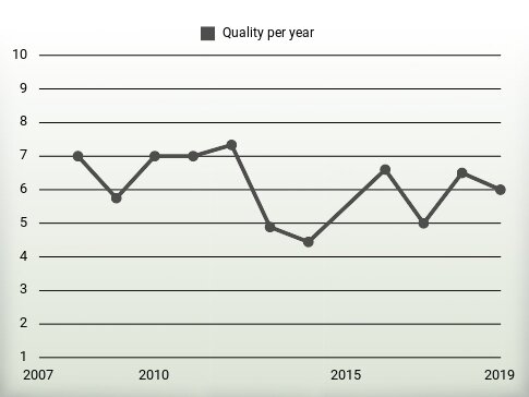 Quality per year