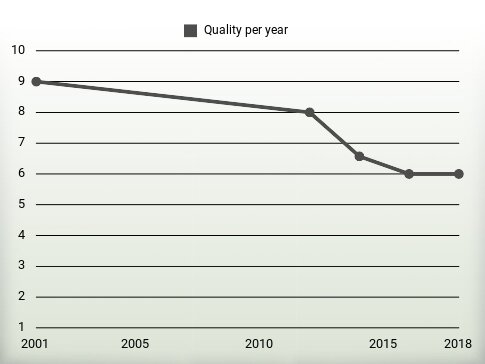 Quality per year