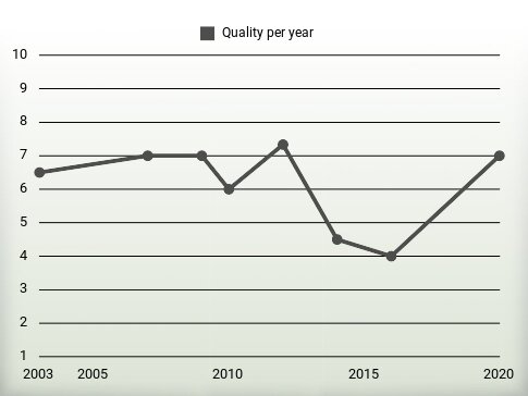 Quality per year