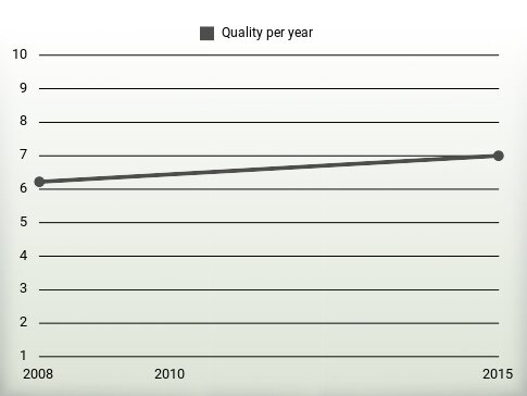 Quality per year