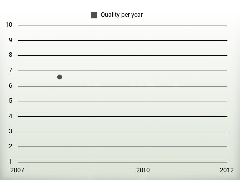 Quality per year