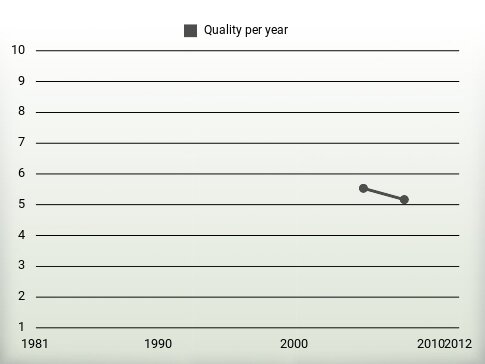 Quality per year