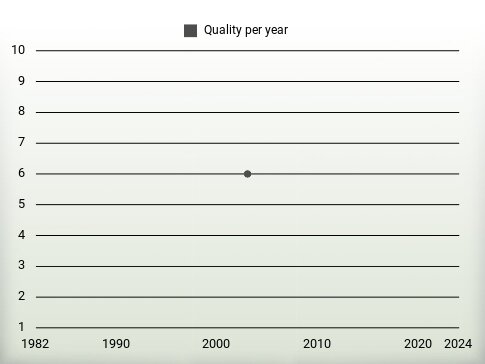 Quality per year