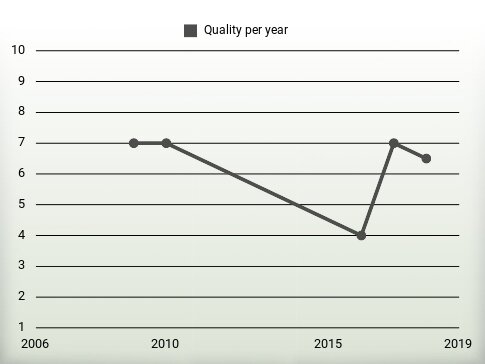 Quality per year