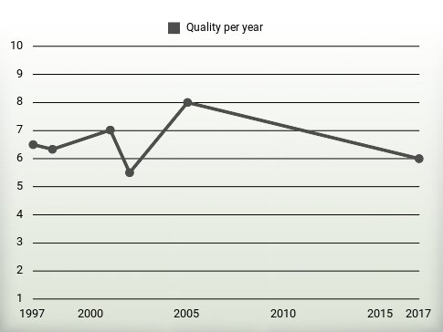 Quality per year