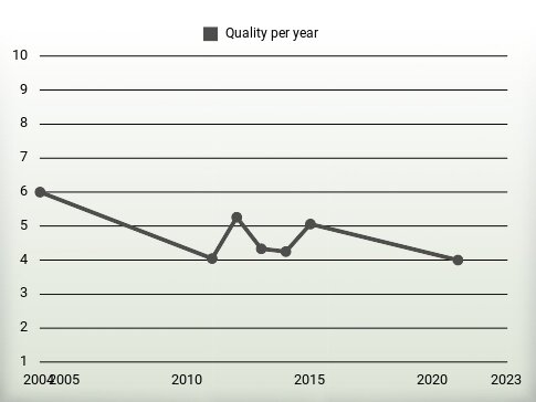 Quality per year