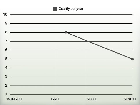 Quality per year