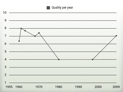 Quality per year