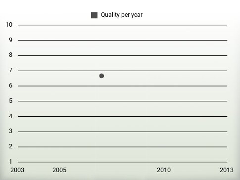 Quality per year