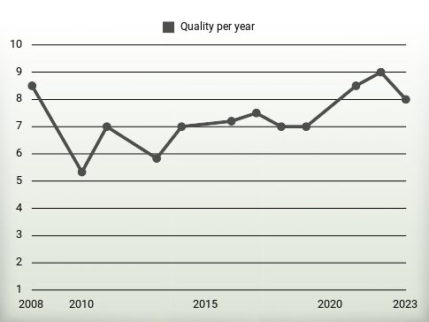 Quality per year