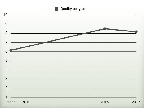 Quality per year