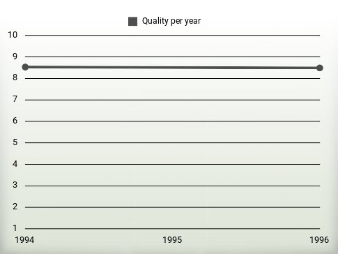 Quality per year