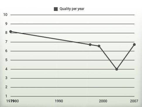 Quality per year