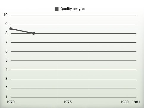 Quality per year