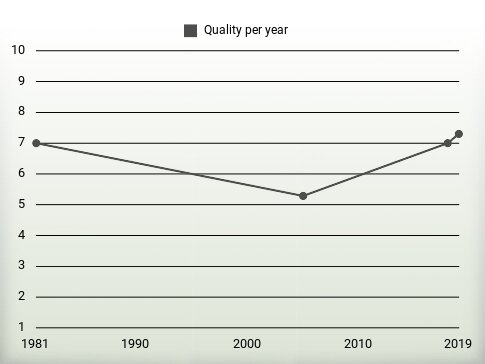 Quality per year