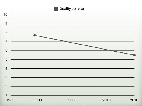 Quality per year