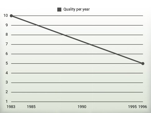 Quality per year