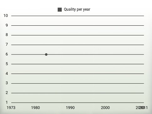 Quality per year