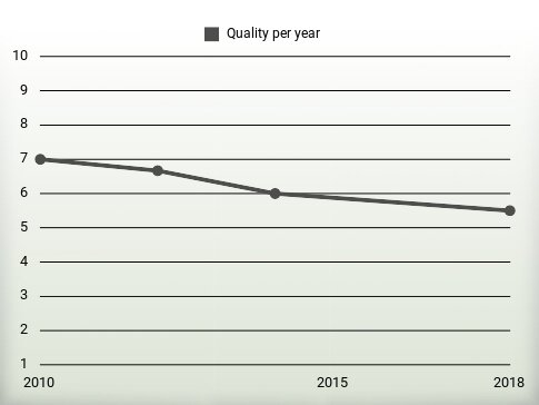 Quality per year