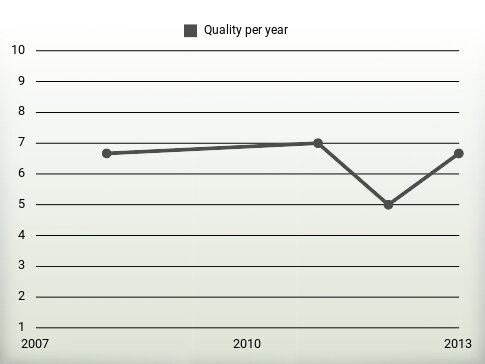 Quality per year