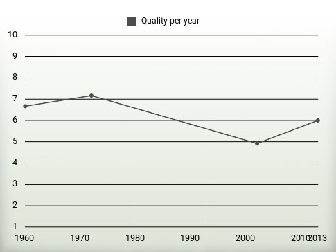 Quality per year