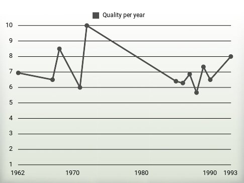 Quality per year