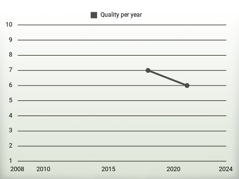 Quality per year