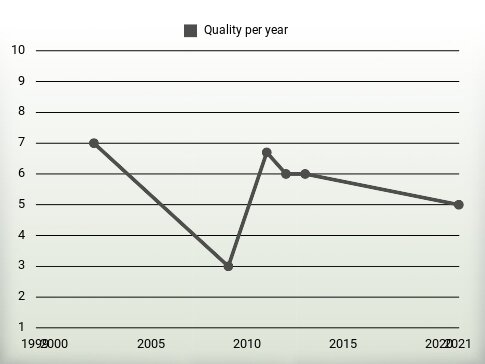 Quality per year