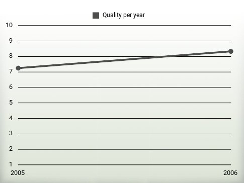 Quality per year