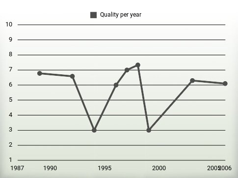 Quality per year