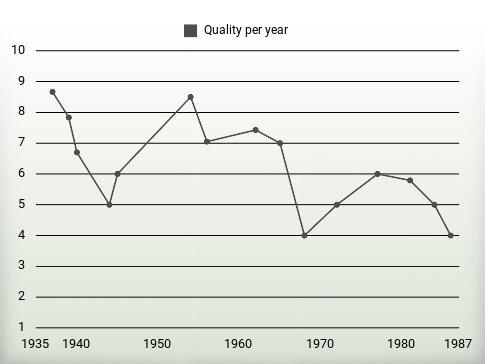 Quality per year