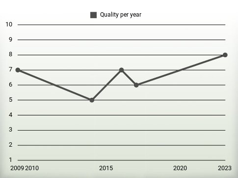 Quality per year