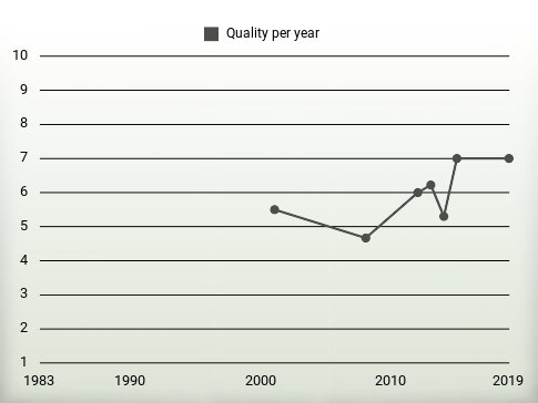 Quality per year