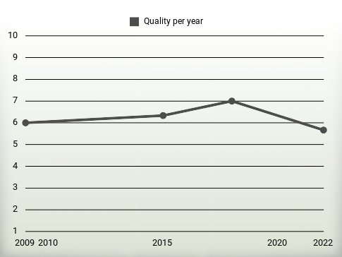 Quality per year