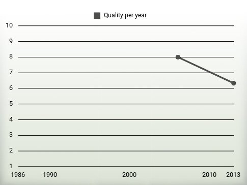 Quality per year