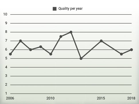 Quality per year